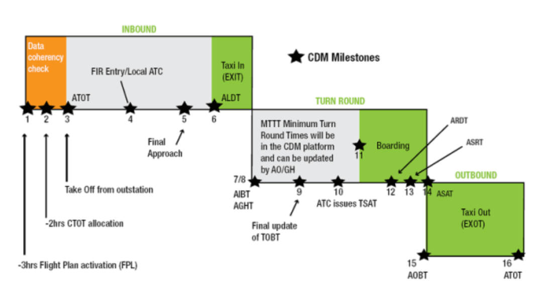 Immagine relativa alla sezione: A-CDM Procedure